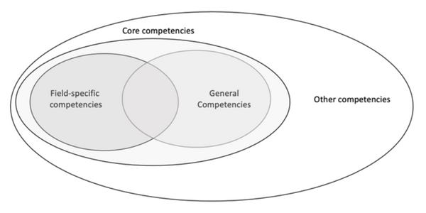 Competencies graphic