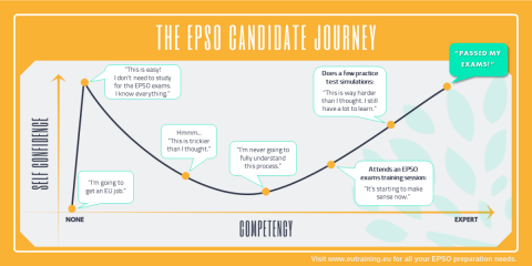 The EPSO Candidate Journey